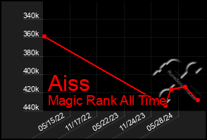 Total Graph of Aiss