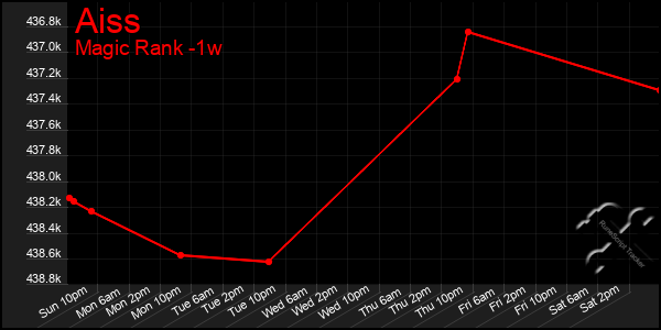 Last 7 Days Graph of Aiss