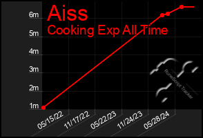 Total Graph of Aiss