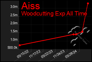 Total Graph of Aiss