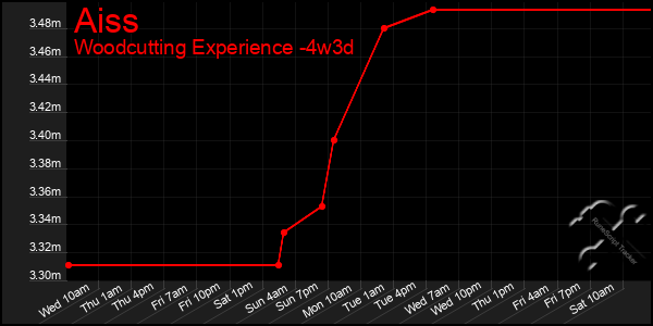 Last 31 Days Graph of Aiss