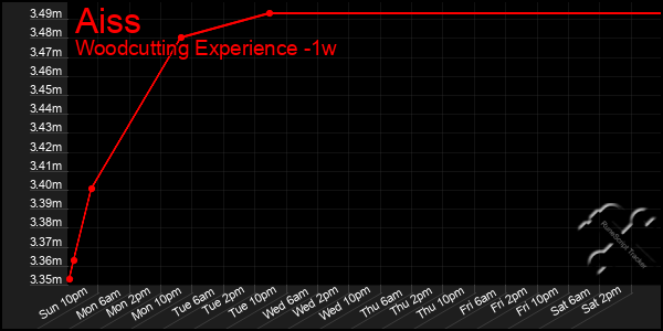 Last 7 Days Graph of Aiss