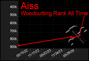 Total Graph of Aiss