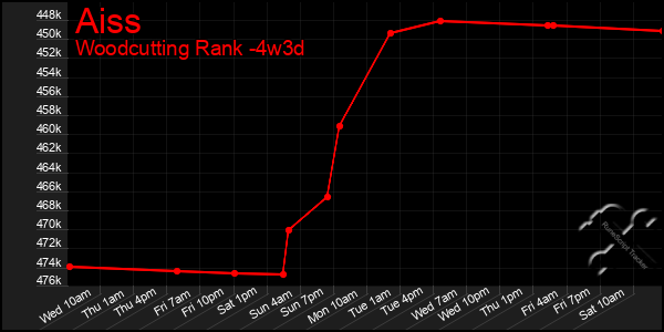 Last 31 Days Graph of Aiss