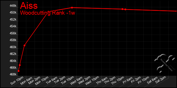 Last 7 Days Graph of Aiss