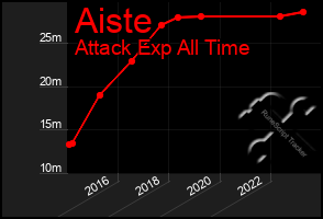 Total Graph of Aiste