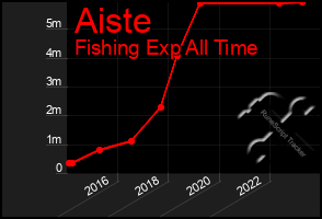 Total Graph of Aiste