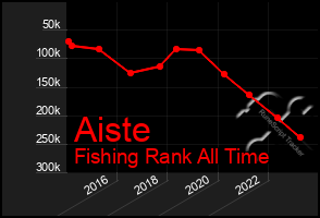 Total Graph of Aiste