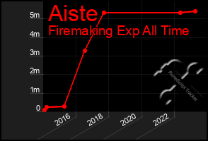 Total Graph of Aiste