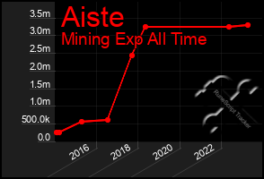 Total Graph of Aiste