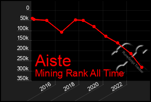 Total Graph of Aiste