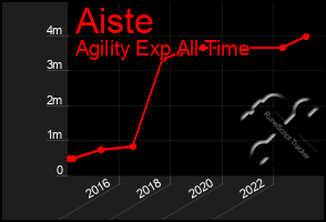 Total Graph of Aiste