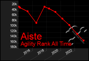 Total Graph of Aiste