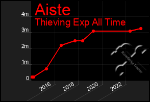 Total Graph of Aiste