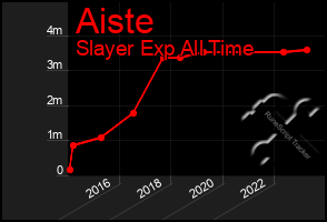 Total Graph of Aiste