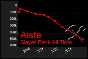 Total Graph of Aiste