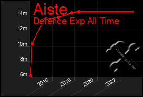 Total Graph of Aiste