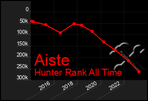 Total Graph of Aiste