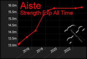 Total Graph of Aiste