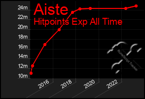 Total Graph of Aiste