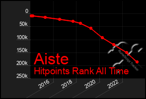 Total Graph of Aiste