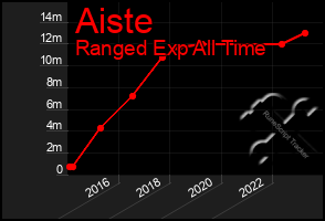 Total Graph of Aiste