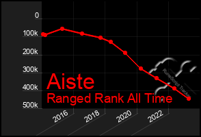 Total Graph of Aiste