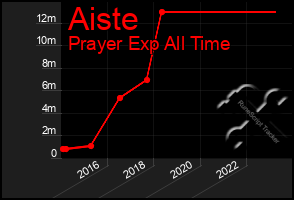 Total Graph of Aiste