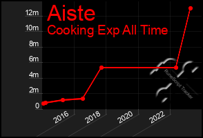 Total Graph of Aiste