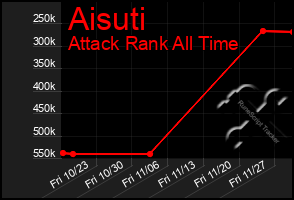 Total Graph of Aisuti