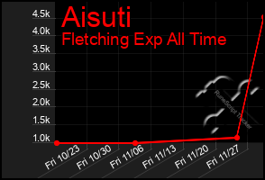 Total Graph of Aisuti