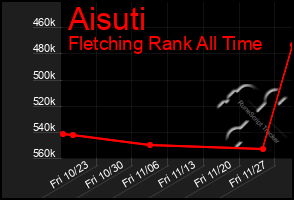 Total Graph of Aisuti