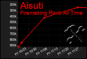 Total Graph of Aisuti