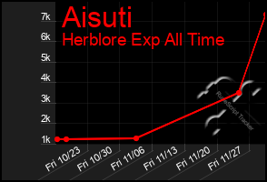 Total Graph of Aisuti