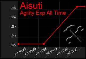 Total Graph of Aisuti