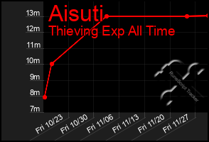 Total Graph of Aisuti