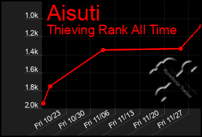 Total Graph of Aisuti