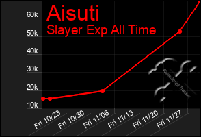 Total Graph of Aisuti