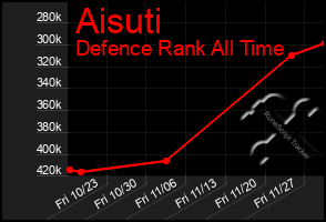 Total Graph of Aisuti