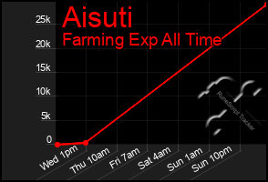 Total Graph of Aisuti