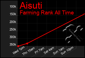 Total Graph of Aisuti