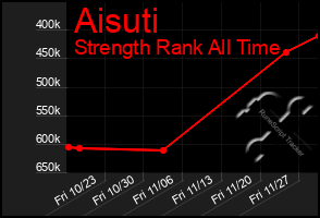 Total Graph of Aisuti