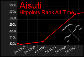 Total Graph of Aisuti