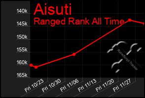 Total Graph of Aisuti