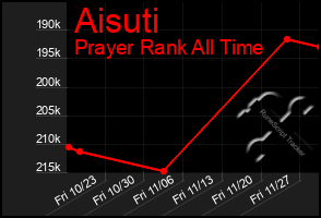 Total Graph of Aisuti