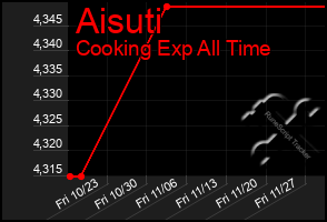 Total Graph of Aisuti