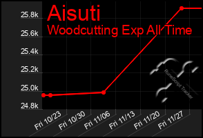 Total Graph of Aisuti
