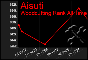 Total Graph of Aisuti