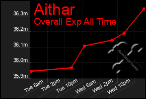 Total Graph of Aithar