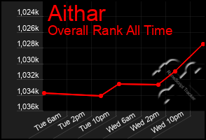 Total Graph of Aithar